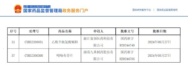 乙酰半胱氨酸顆粒、吲哚布芬片獲批上市