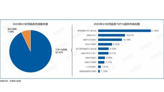 「關鍵技術晶易自研，建有CMO生產(chǎn)專線」碳酸鈣D3類制劑