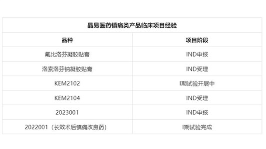 長效術后鎮(zhèn)痛改良型新藥I期臨床試驗完成